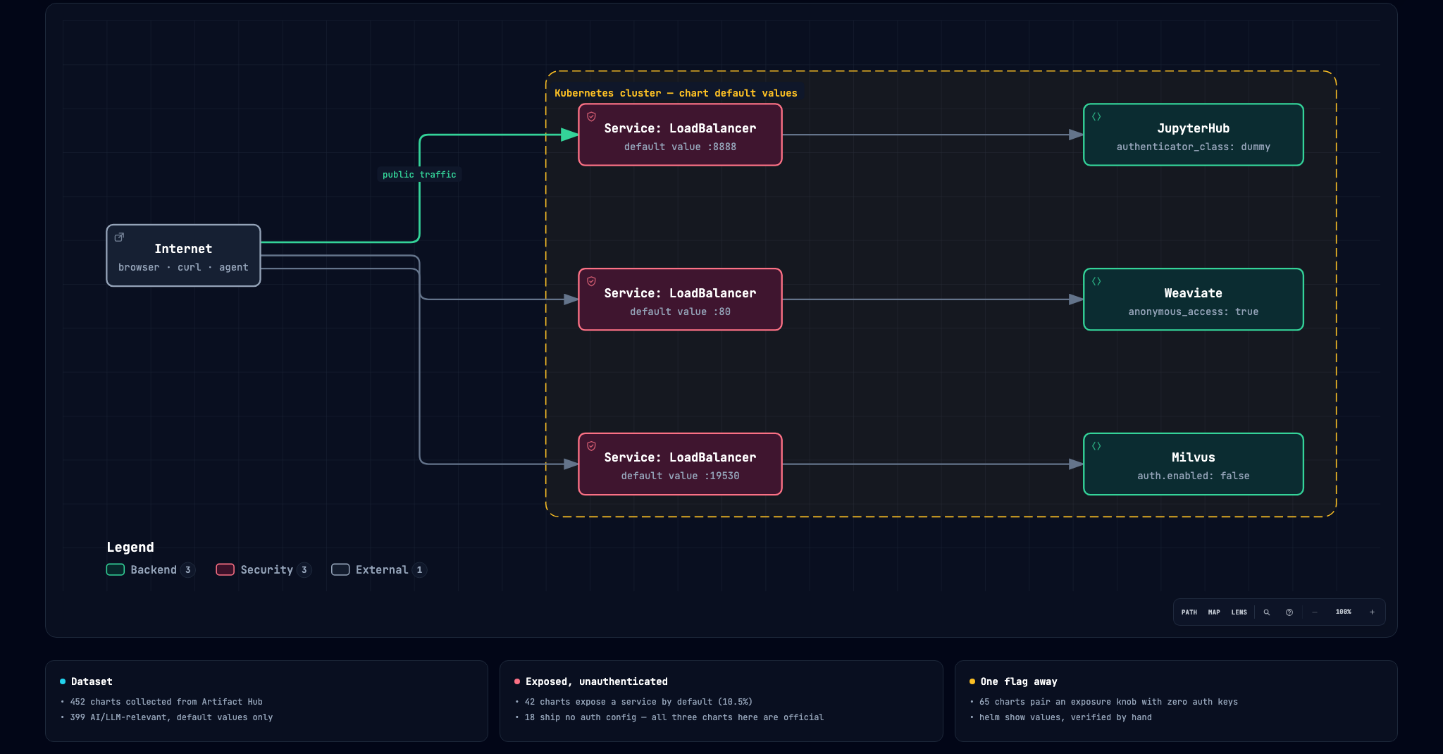 Architecture diagram: Internet reaches three LoadBalancer Services inside a Kubernetes cluster — JupyterHub (authenticator_class: dummy), Weaviate (anonymous_access: true) and Milvus (auth.enabled: false) — with the dataset summary cards below.